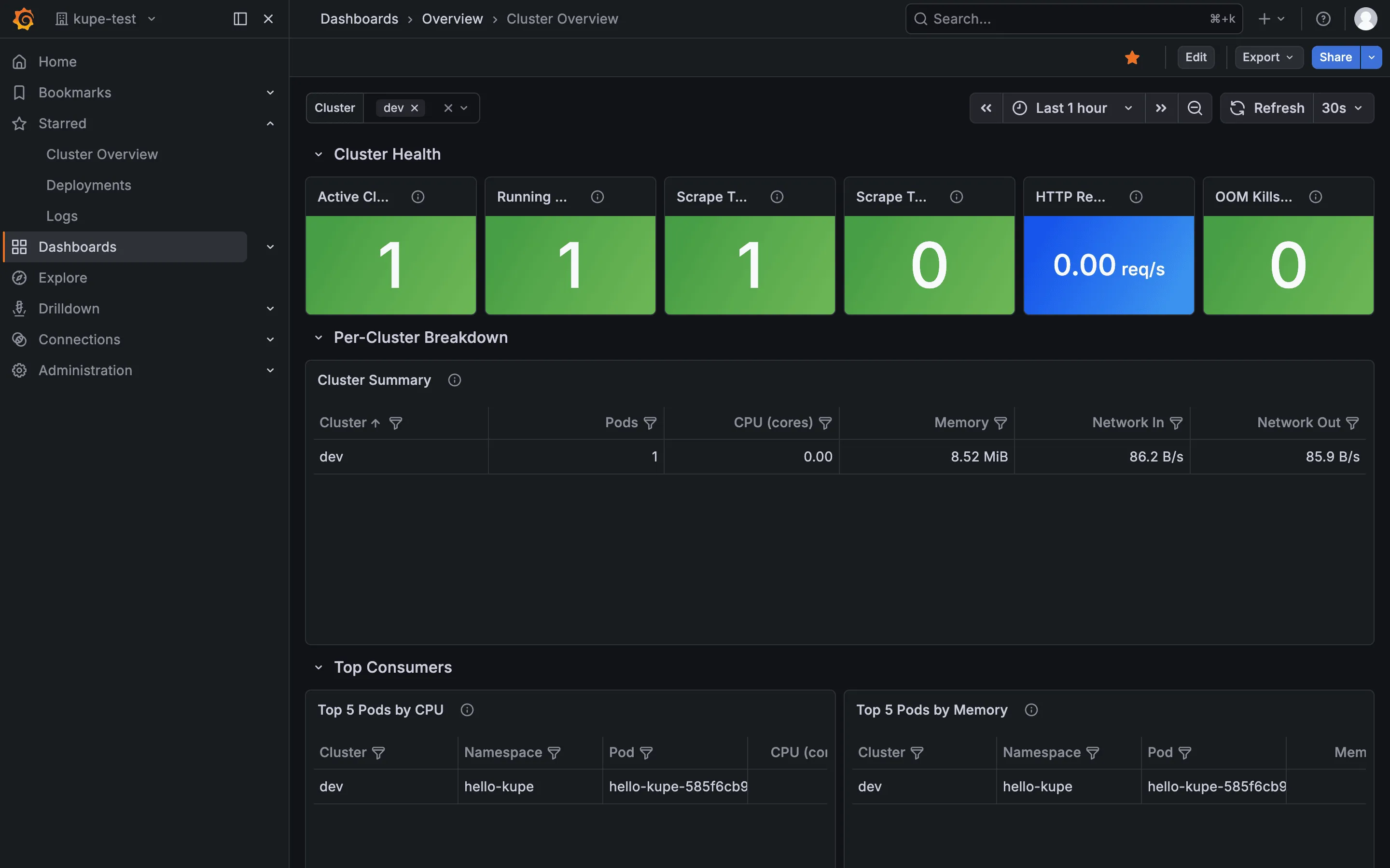 Grafana — Cluster Overview dashboard for dev cluster.